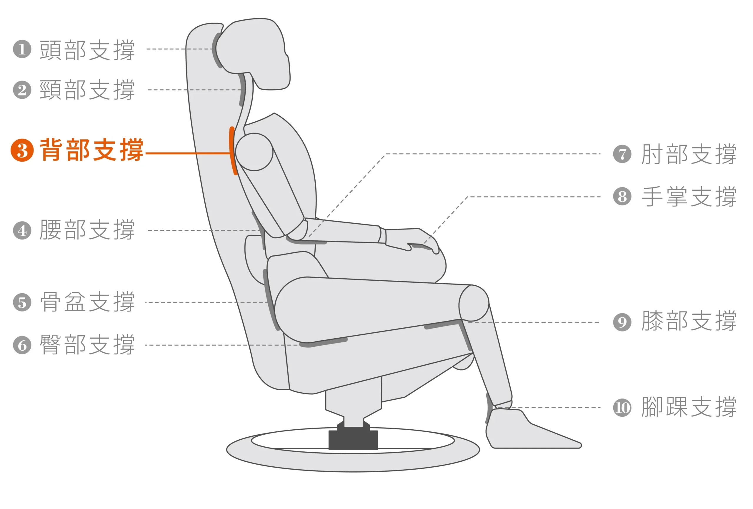 全能休閒椅Function Chair | 十點支撐-3背部支撐 | 睡眠王國集團