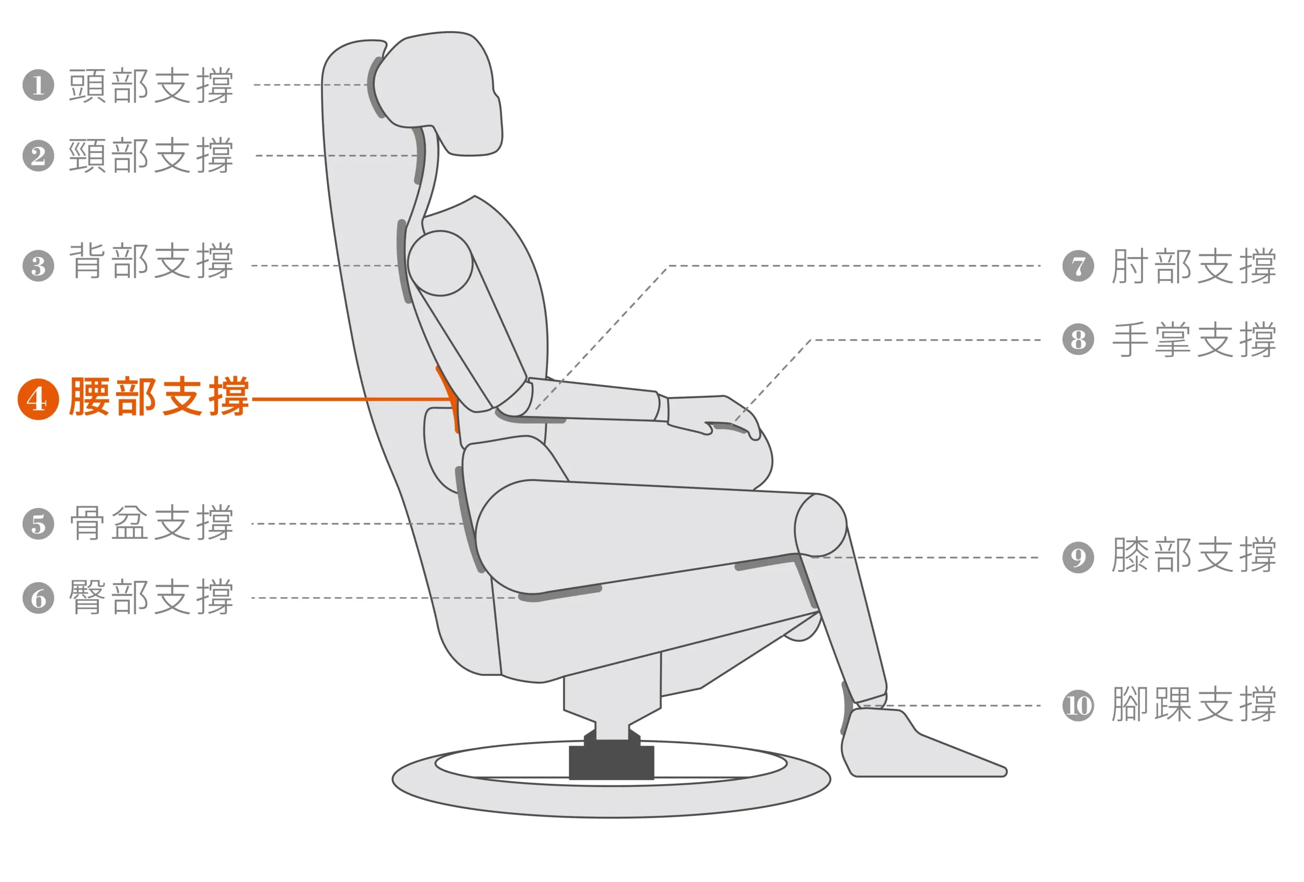 全能休閒椅Function Chair | 十點支撐-4腰部支撐 | 睡眠王國集團