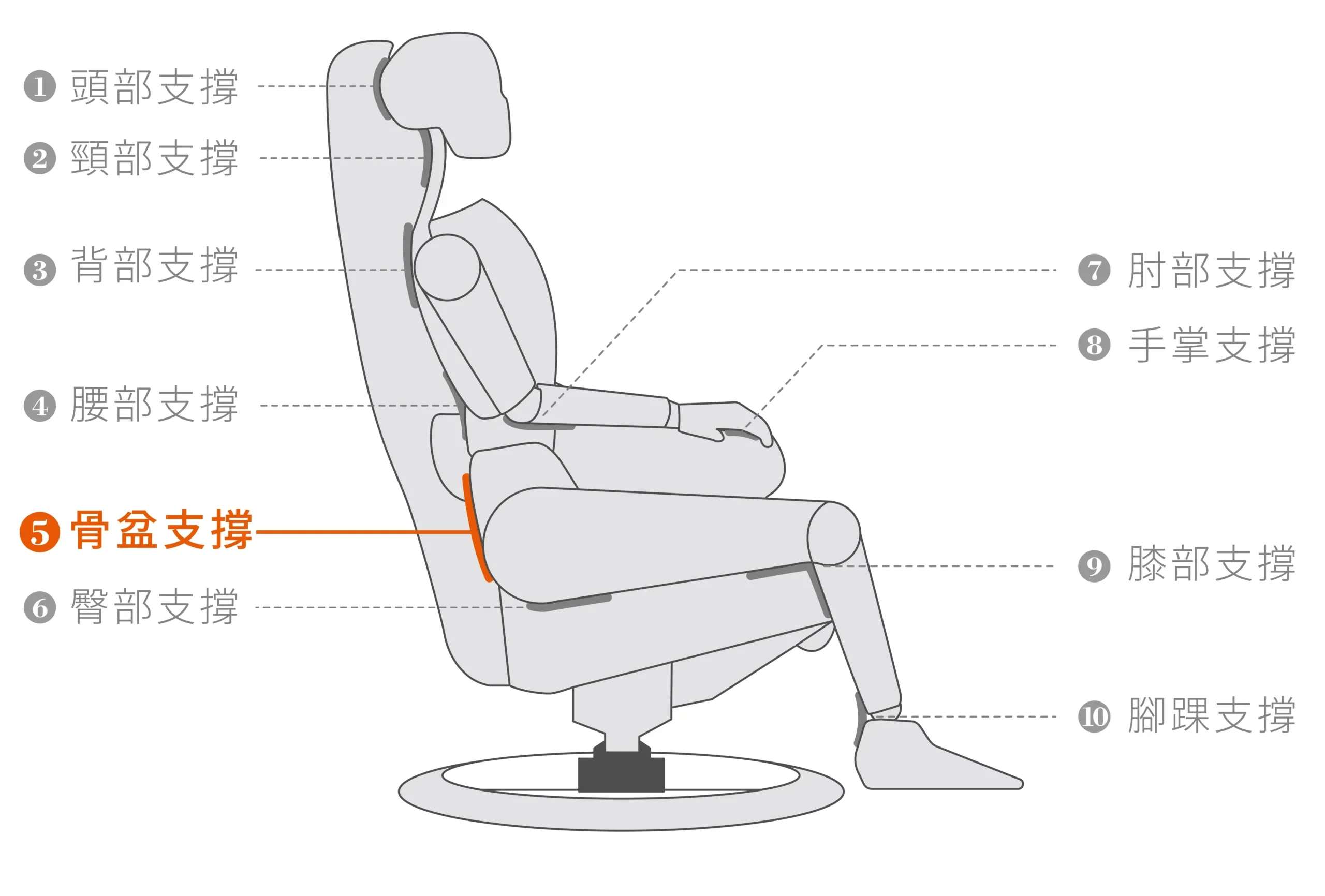 全能休閒椅Function Chair | 十點支撐-5骨盆部支撐 | 睡眠王國集團