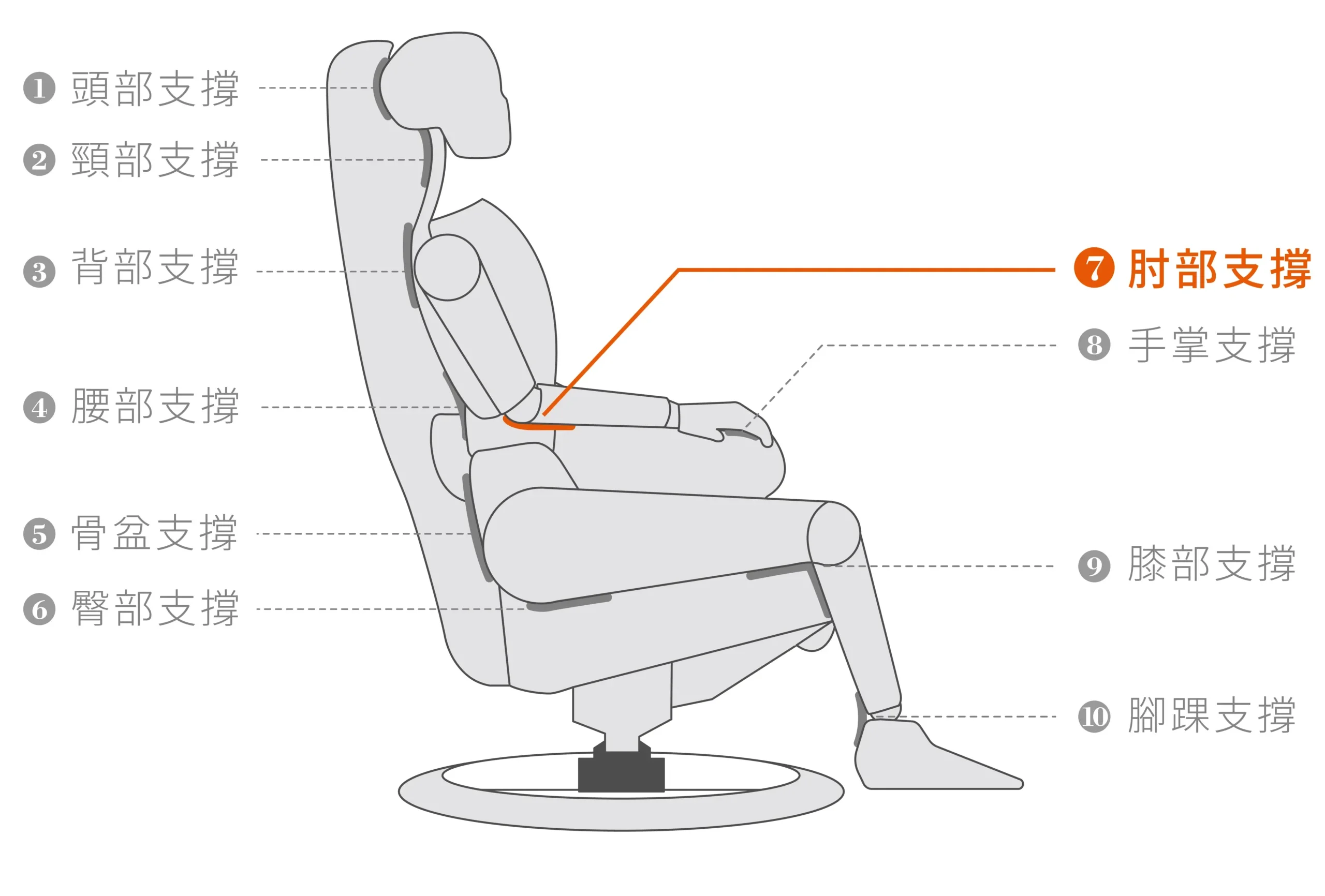 全能休閒椅Function Chair | 十點支撐-7肘部支撐 | 睡眠王國集團