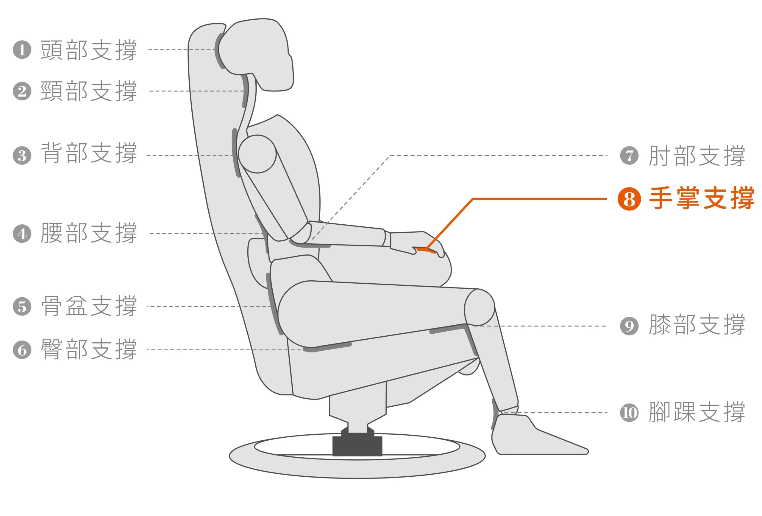 全能休閒椅Function Chair | 十點支撐-8手掌支撐 | 睡眠王國集團