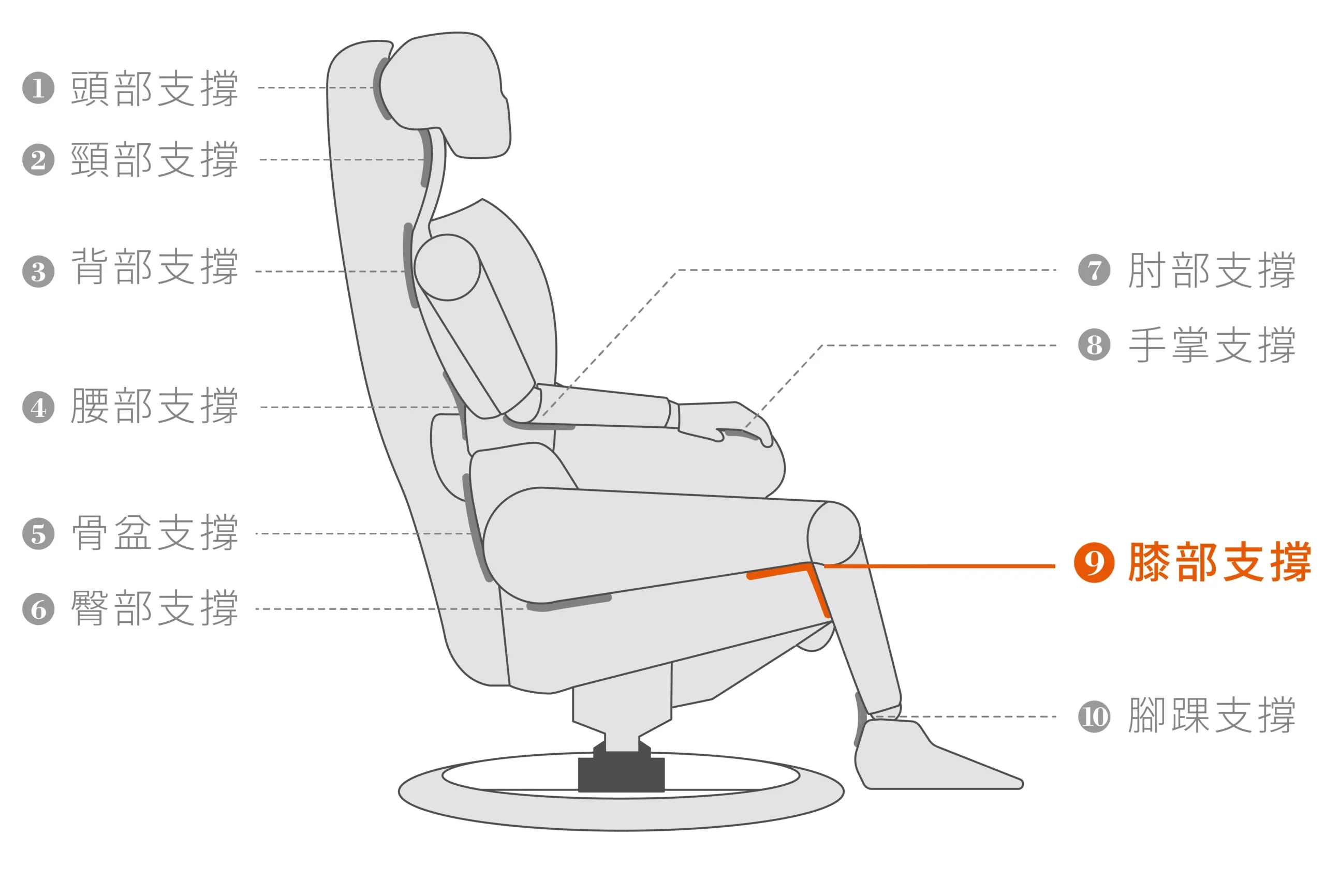 全能休閒椅Function Chair | 十點支撐-8手掌支撐 | 睡眠王國集團