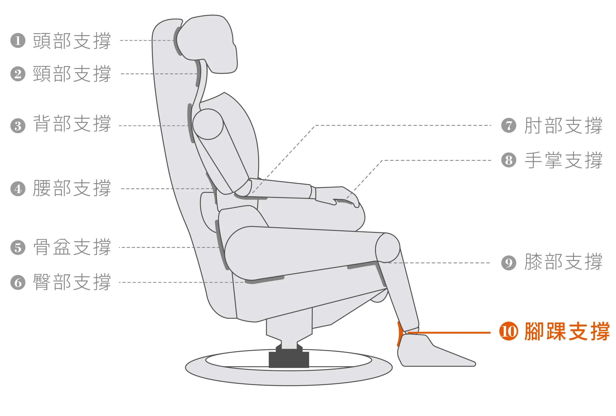 全能休閒椅Function Chair | 十點支撐-10腳踝支撐 | 睡眠王國集團