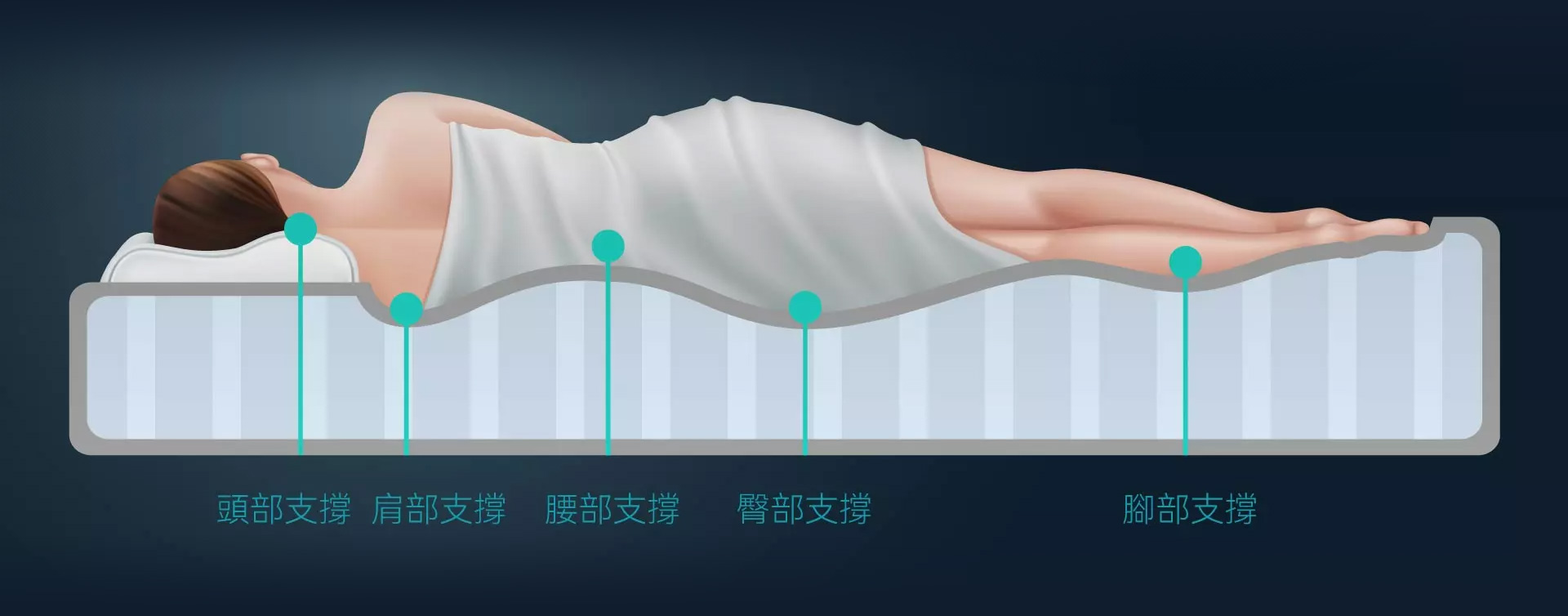 健康床墊推薦mattress｜Sleep Country 極致御享｜睡眠王國集團 Sleep Country